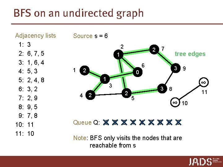 BFS on an undirected graph Adjacency lists 1: 3 2: 6, 7, 5 3: