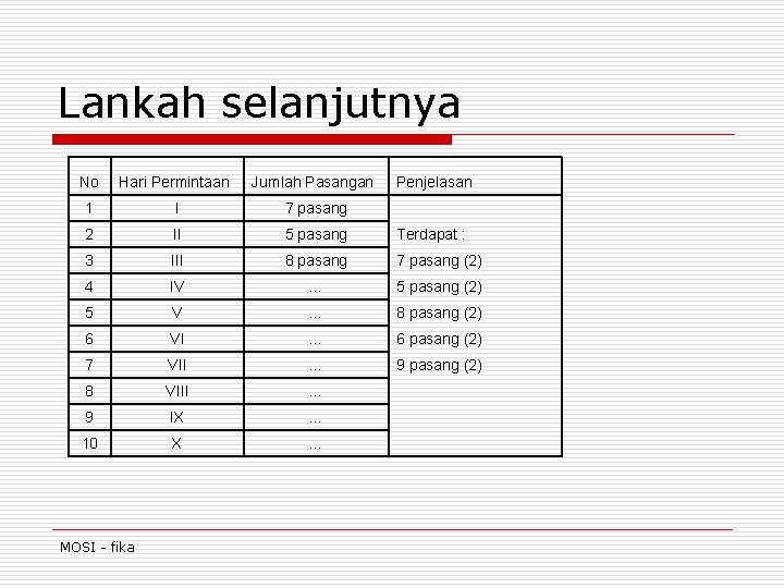 Lankah selanjutnya No Hari Permintaan Jumlah Pasangan 1 I 7 pasang 2 II 5