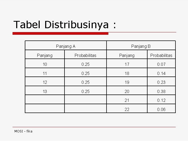 Tabel Distribusinya : Panjang A MOSI - fika Panjang B Panjang Probabilitas 10 0.