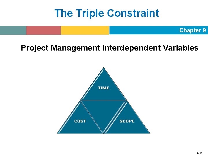 The Triple Constraint Chapter 9 Project Management Interdependent Variables 9 -13 