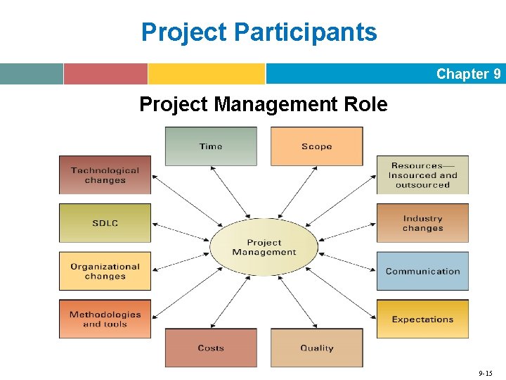 Project Participants Chapter 9 Project Management Role 9 -15 