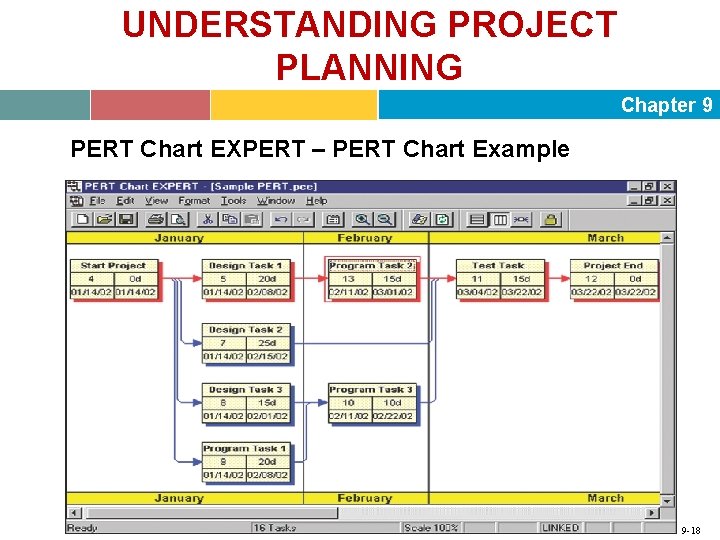 UNDERSTANDING PROJECT PLANNING Chapter 9 PERT Chart EXPERT – PERT Chart Example 9 -18