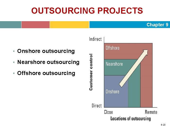 OUTSOURCING PROJECTS Chapter 9 • Onshore outsourcing • Nearshore outsourcing • Offshore outsourcing 9