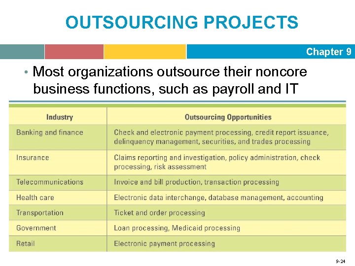 OUTSOURCING PROJECTS Chapter 9 • Most organizations outsource their noncore business functions, such as