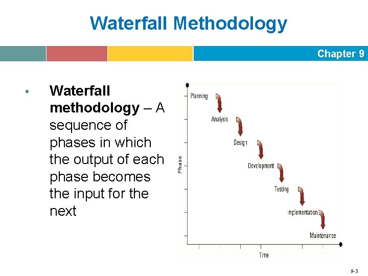 Waterfall Methodology Chapter 9 • Waterfall methodology – A sequence of phases in which