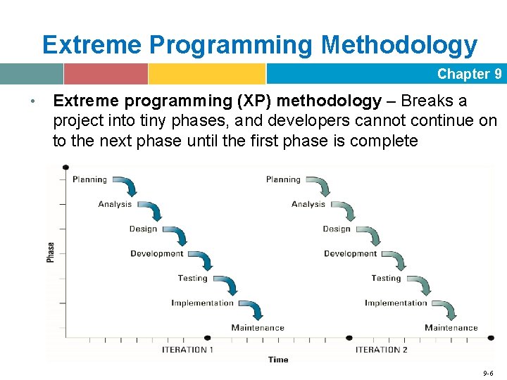 Extreme Programming Methodology Chapter 9 • Extreme programming (XP) methodology – Breaks a project