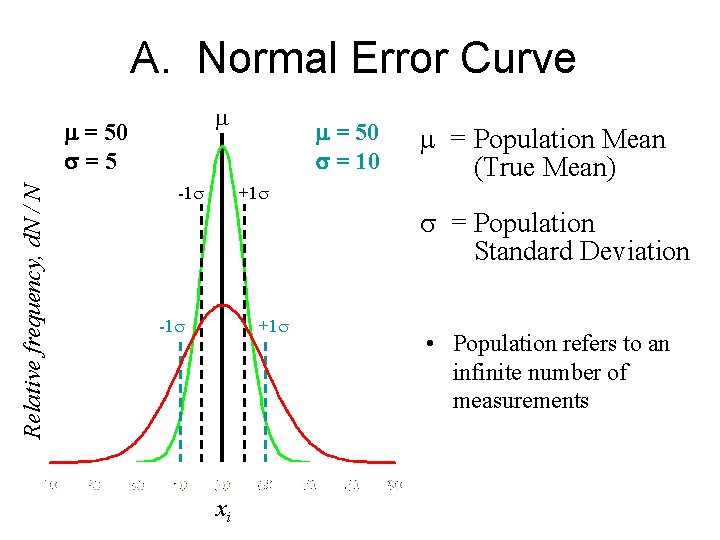 A. Normal Error Curve m Relative frequency, d. N / N m = 50