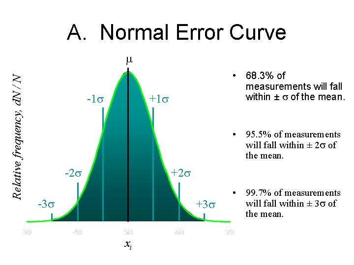 A. Normal Error Curve Relative frequency, d. N / N m -1 s •