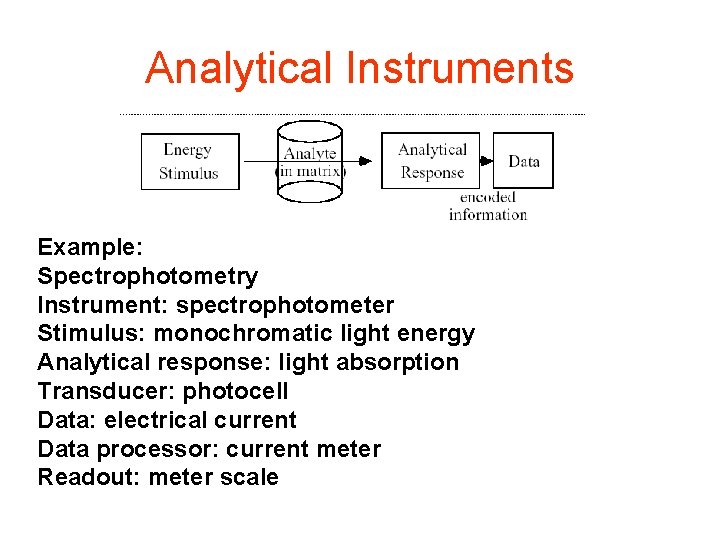 Analytical Instruments Example: Spectrophotometry Instrument: spectrophotometer Stimulus: monochromatic light energy Analytical response: light absorption
