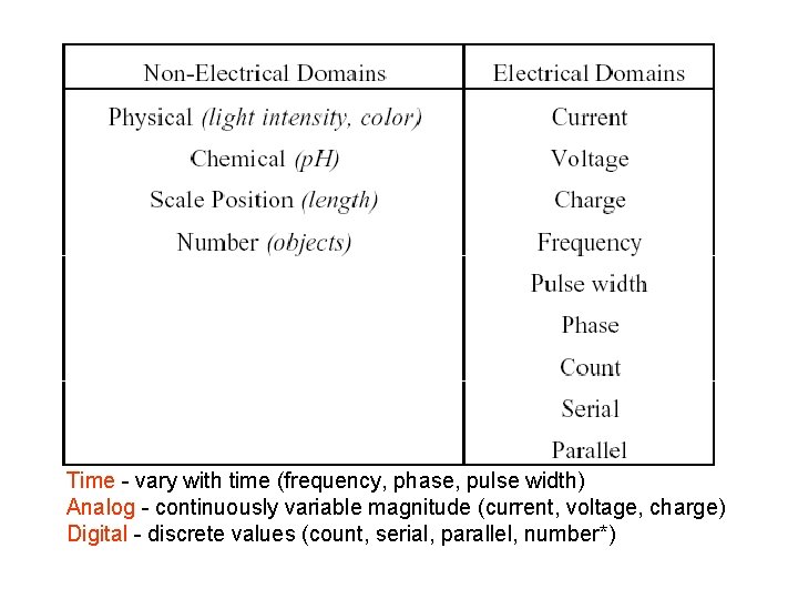 Time - vary with time (frequency, phase, pulse width) Analog - continuously variable magnitude