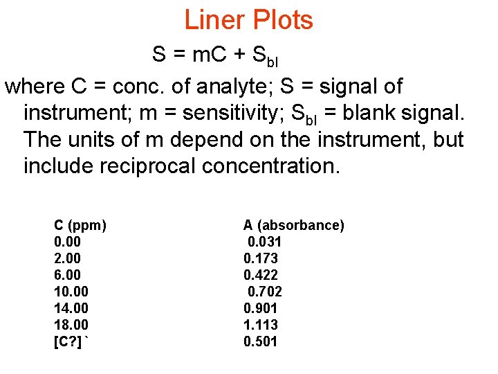 Liner Plots S = m. C + Sbl where C = conc. of analyte;