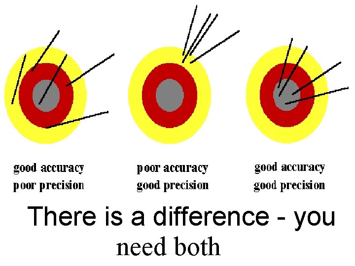 There is a difference - you need both 
