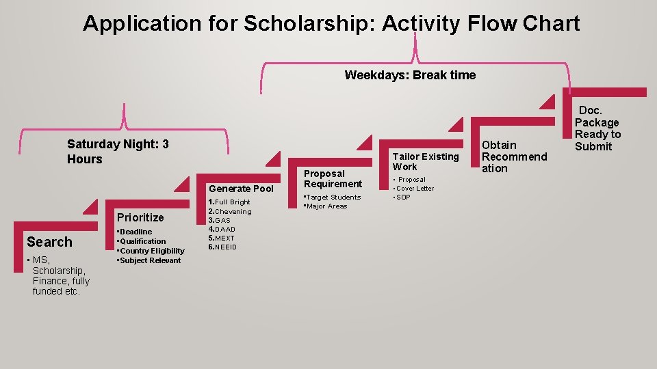 Application for Scholarship: Activity Flow Chart Weekdays: Break time Doc. Saturday Night: 3 Hours