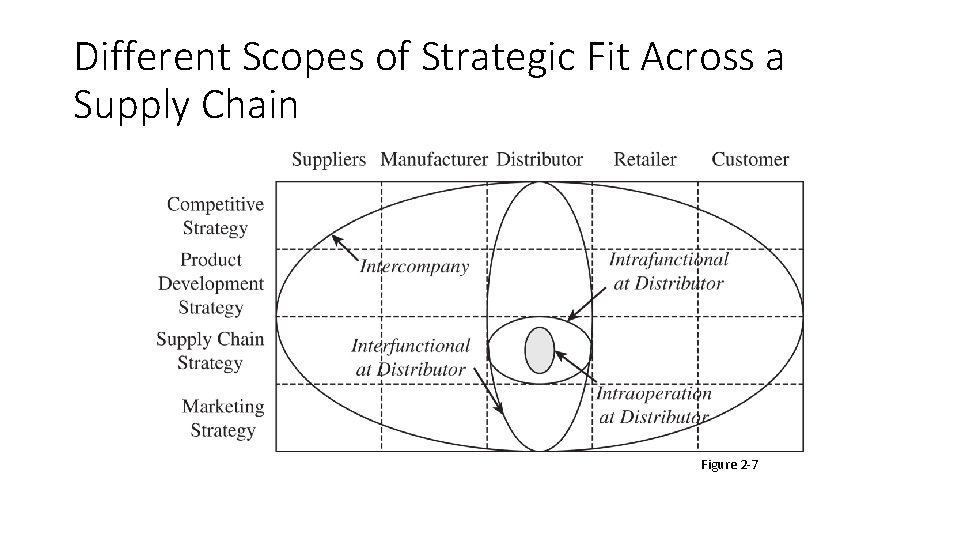 Different Scopes of Strategic Fit Across a Supply Chain Figure 2 -7 