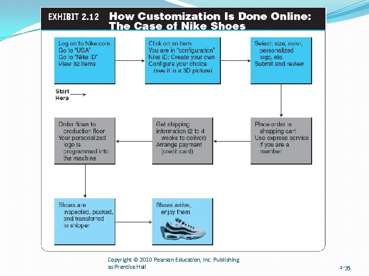 Copyright © 2010 Pearson Education, Inc. Publishing as Prentice Hall 2 -35 