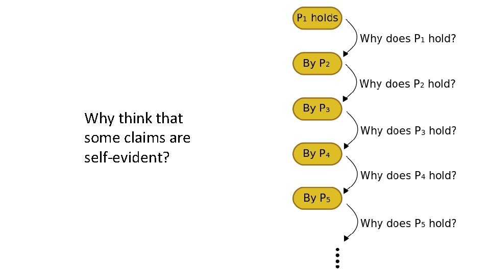 Why think that some claims are self-evident? 