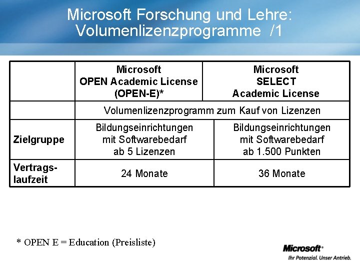 Microsoft Forschung und Lehre: Volumenlizenzprogramme /1 Microsoft OPEN Academic License (OPEN-E)* Microsoft SELECT Academic