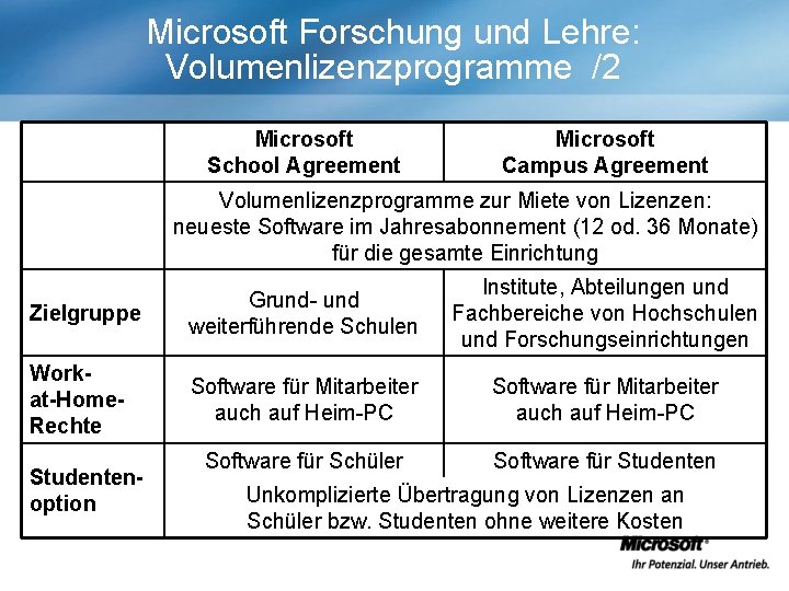 Microsoft Forschung und Lehre: Volumenlizenzprogramme /2 Microsoft School Agreement Microsoft Campus Agreement Volumenlizenzprogramme zur