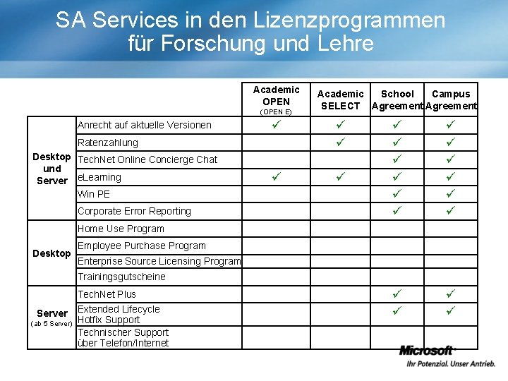 SA Services in den Lizenzprogrammen für Forschung und Lehre Academic OPEN (OPEN E) Anrecht