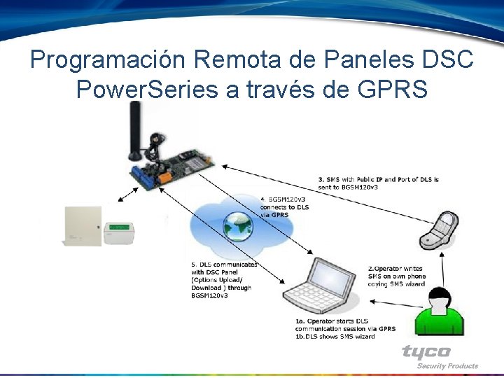 Programación Remota de Paneles DSC Power. Series a través de GPRS 