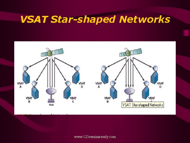 VSAT Star-shaped Networks www. 123 seminarsonly. com 