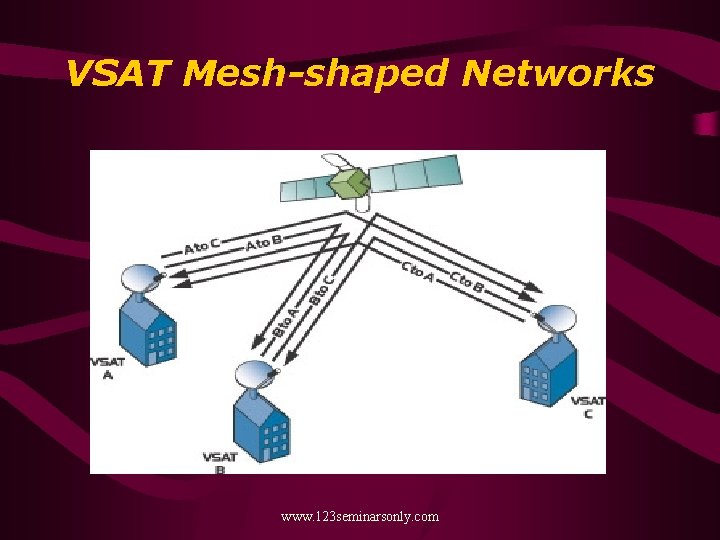 VSAT Mesh-shaped Networks www. 123 seminarsonly. com 