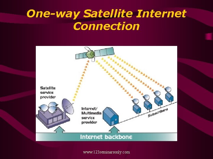 One-way Satellite Internet Connection www. 123 seminarsonly. com 