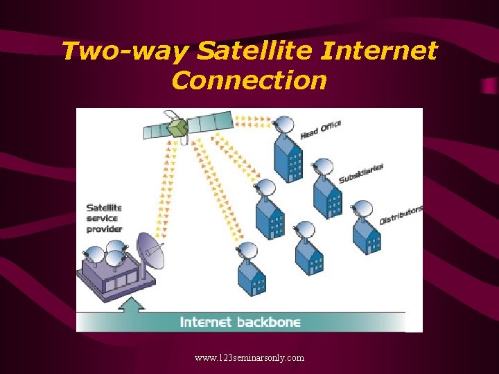 Two-way Satellite Internet Connection www. 123 seminarsonly. com 