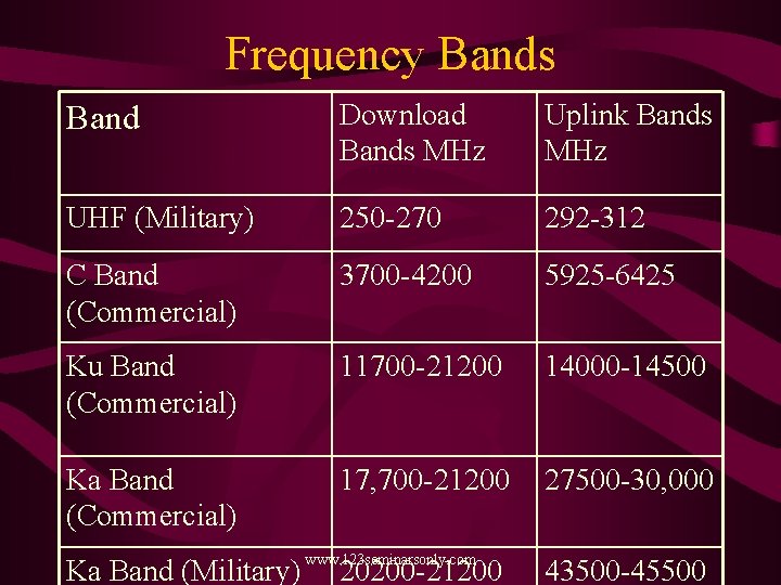 Frequency Bands Band Download Bands MHz Uplink Bands MHz UHF (Military) 250 -270 292