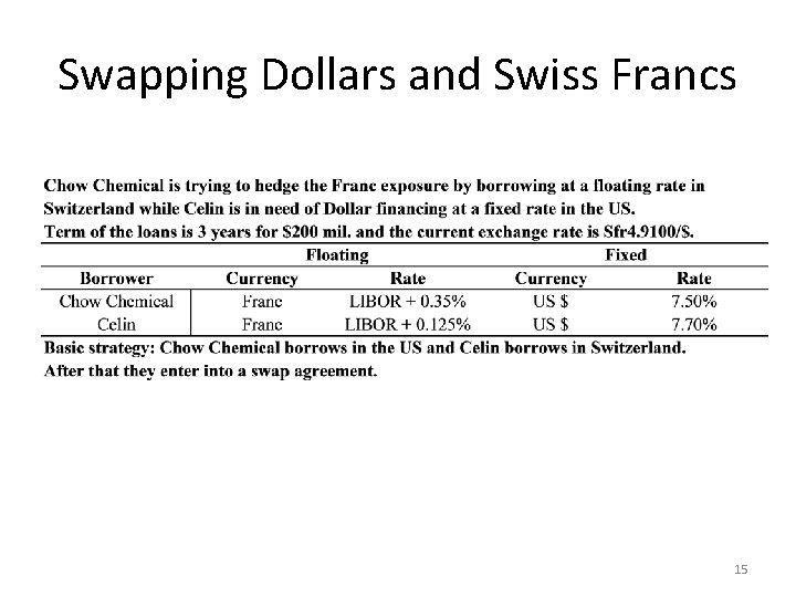 Swapping Dollars and Swiss Francs 15 