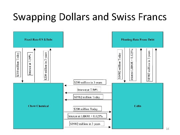 Swapping Dollars and Swiss Francs 16 