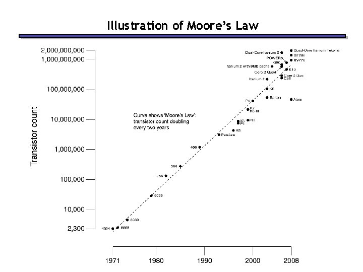 Illustration of Moore’s Law 