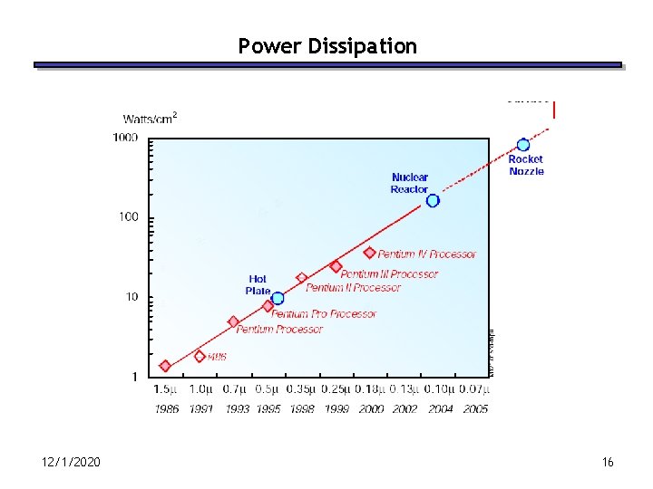 Power Dissipation 12/1/2020 16 