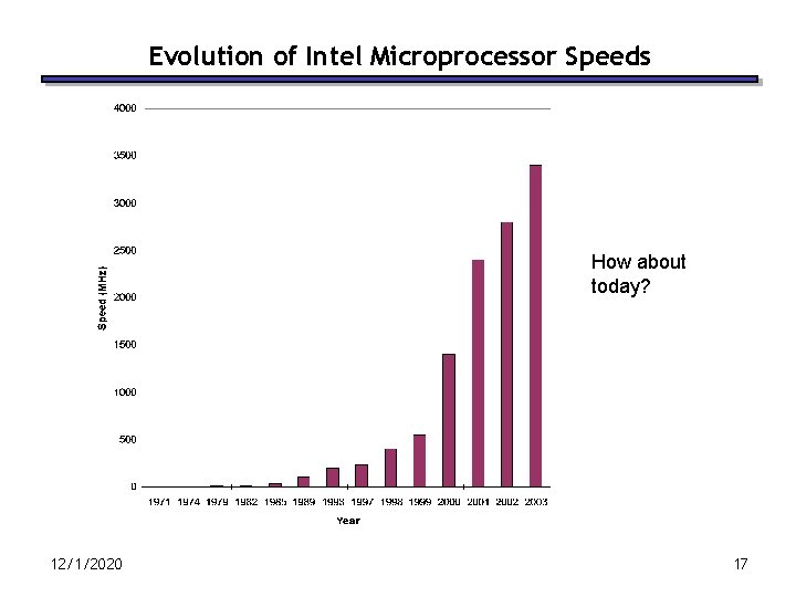 Evolution of Intel Microprocessor Speeds How about today? 12/1/2020 17 