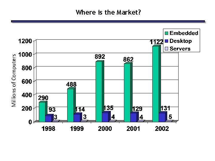 Millions of Computers Where is the Market? 