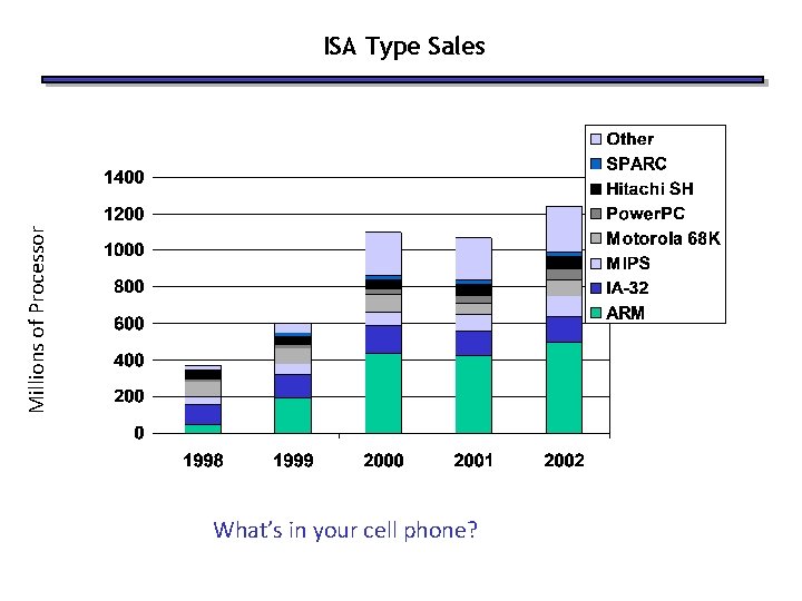 Millions of Processor ISA Type Sales What’s in your cell phone? 