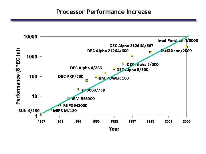 Processor Performance Increase DEC Alpha 21264 A/667 DEC Alpha 21264/600 DEC Alpha 4/266 DEC