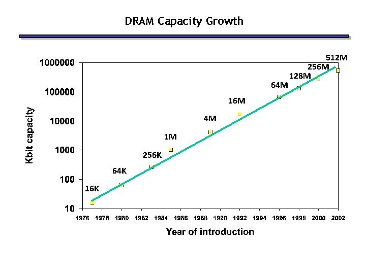 DRAM Capacity Growth 64 M 16 M 4 M 1 M 256 K 64