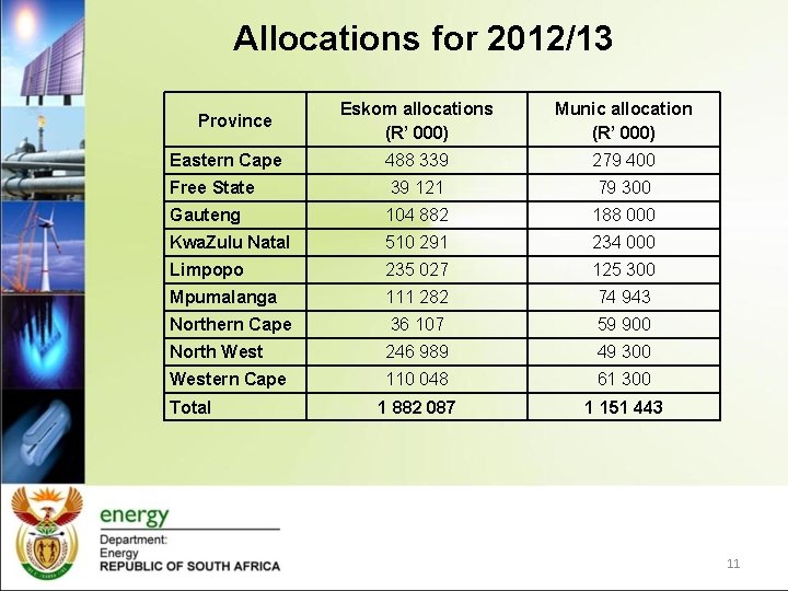 Allocations for 2012/13 Eskom allocations (R’ 000) Munic allocation (R’ 000) Eastern Cape 488