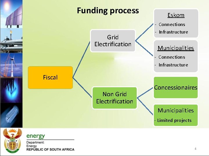 Funding process Grid Electrification Eskom - Connections - Infrastructure Municipalities - Connections - Infrastructure