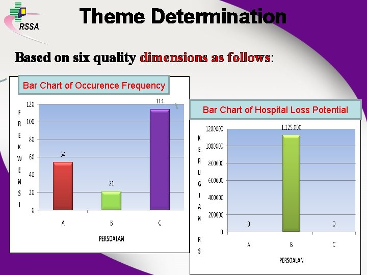 Theme Determination Based on six quality dimensions as follows: Bar Chart of Occurence Frequency