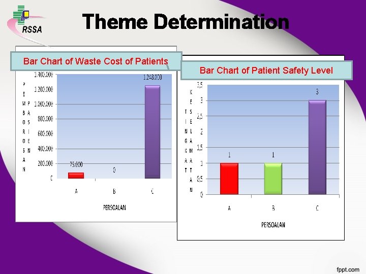 Theme Determination Bar Chart of Waste Cost of Patients Bar Chart of Patient Safety