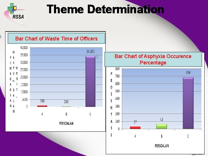 Theme Determination Bar Chart of Waste Time of Officers Bar Chart of Asphyxia Occurence