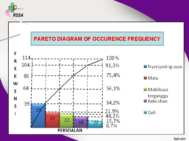 PARETO DIAGRAM OF OCCURENCE FREQUENCY 
