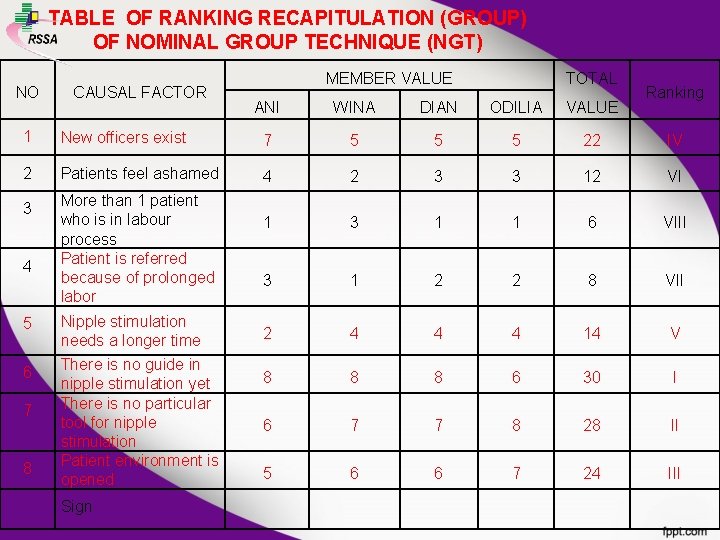 TABLE OF RANKING RECAPITULATION (GROUP) OF NOMINAL GROUP TECHNIQUE (NGT) NO CAUSAL FACTOR MEMBER