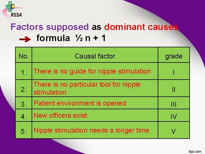 Factors supposed as dominant causes formula ½ n + 1 No. Causal factor grade