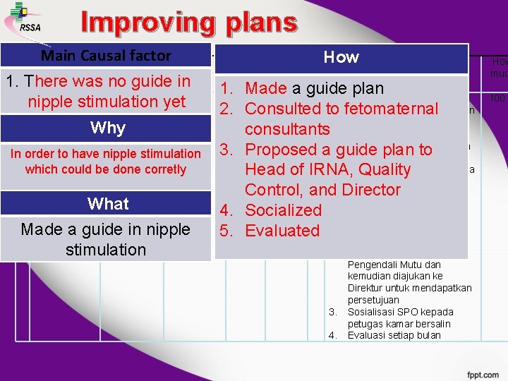Improving plans Main Causal. Why factor N Penyebab o dominan What Where When How