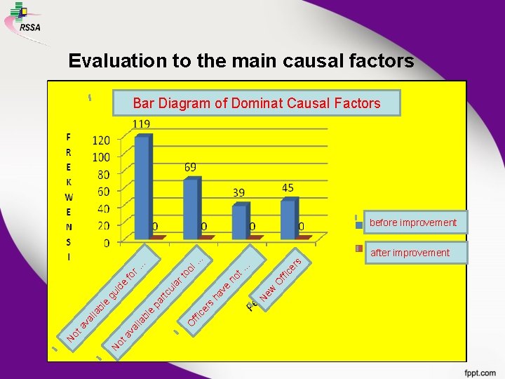 Evaluation to the main causal factors Bar Diagram of Dominat Causal Factors before improvement