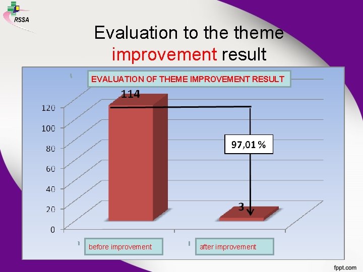 Evaluation to theme improvement result EVALUATION OF THEME IMPROVEMENT RESULT before improvement after improvement