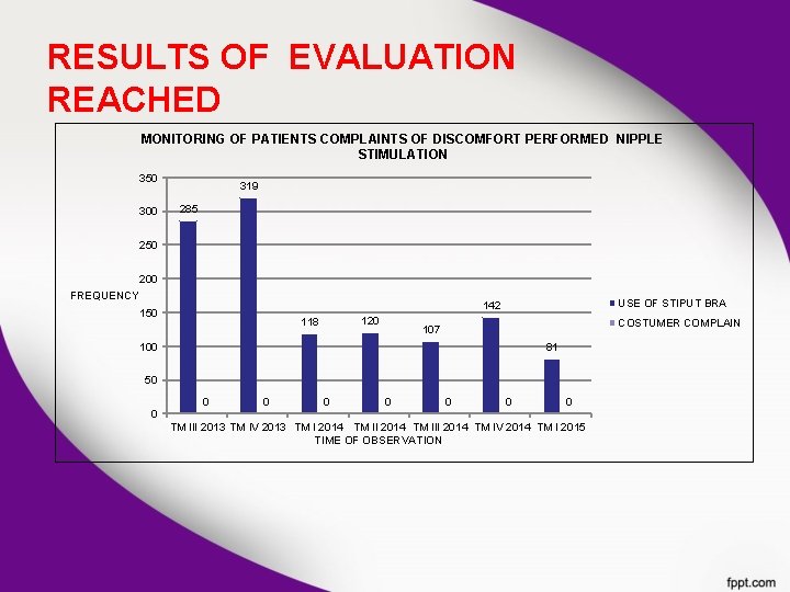 RESULTS OF EVALUATION REACHED MONITORING OF PATIENTS COMPLAINTS OF DISCOMFORT PERFORMED NIPPLE STIMULATION 350